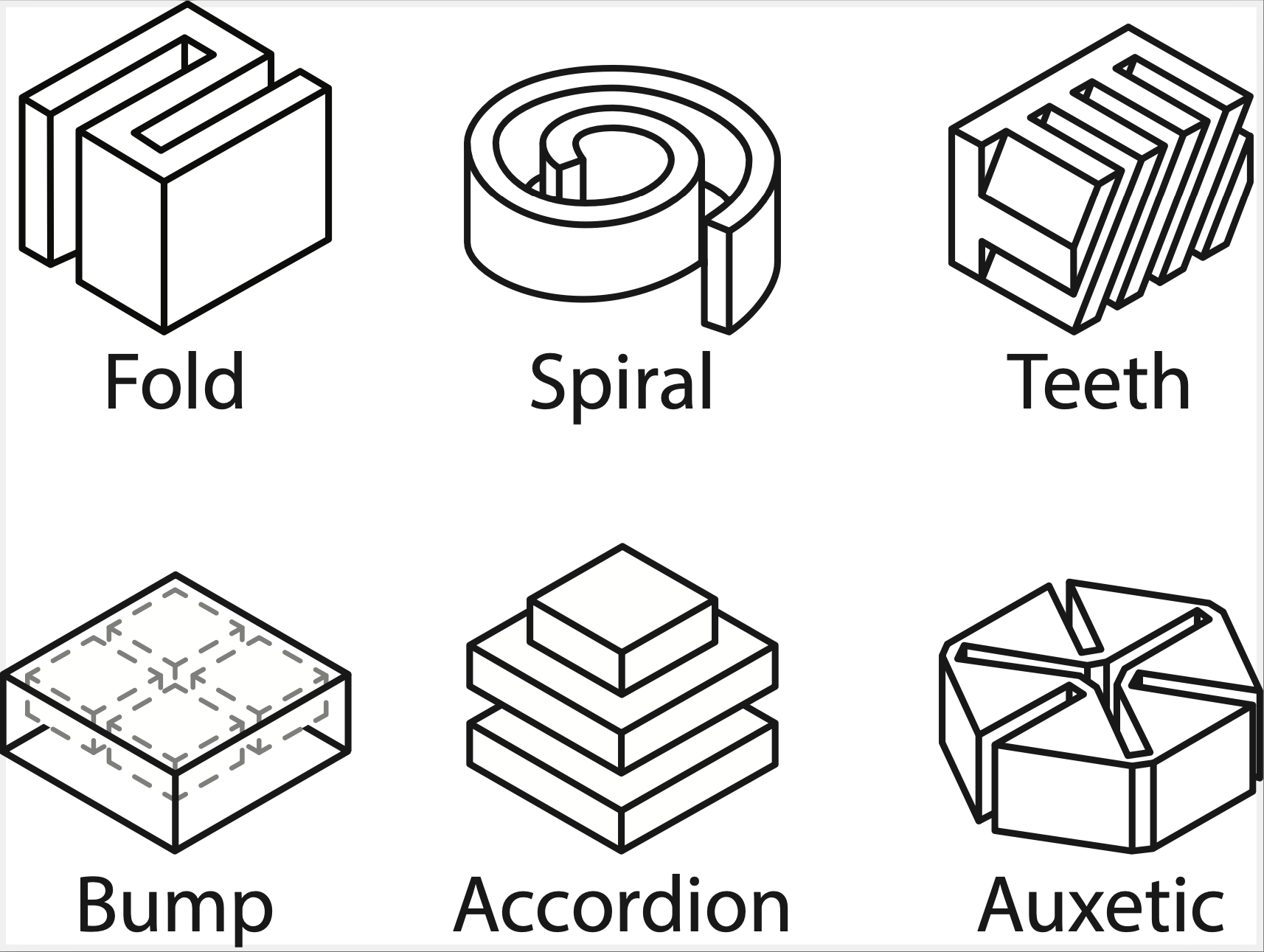 Six 3D line drawings illustrate different geometric designs: Fold, Spiral,
Teeth on top, and Bump, Accordion, Auxetic below. Each design is
labeled.